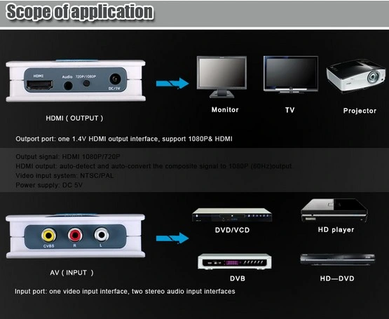 AV to HDMI Converter Box with 3RCA Cvbs 1080P